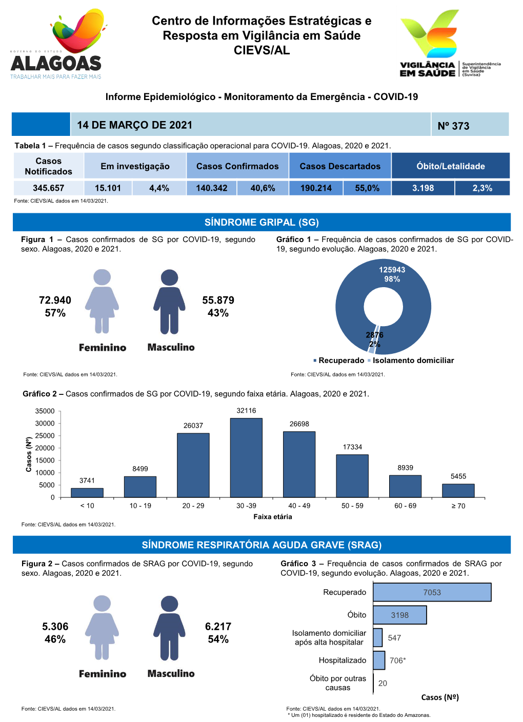 Informativo COVID-19 N°373- 14 De Março De 2021