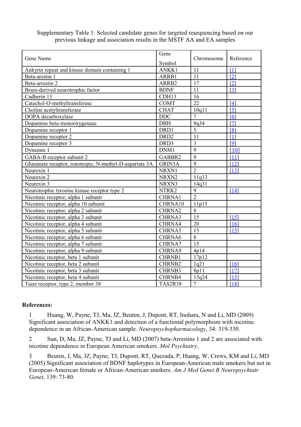 Supplementary Table 1: Selected Candidate Genes for Targeted Resequencing Based on Our