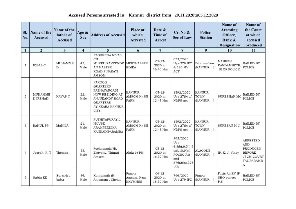 Accused Persons Arrested in Kannur District from 29.11.2020To05.12.2020