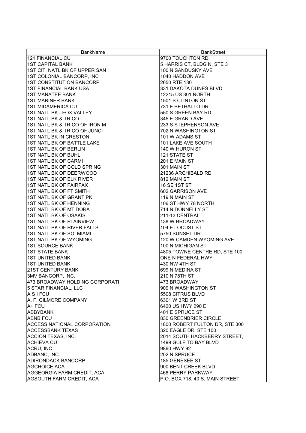 Bankname Bankstreet 121 FINANCIAL CU 9700 TOUCHTON RD 1ST CAPITAL BANK 5 HARRIS CT, BLDG N, STE 3 1ST CIT