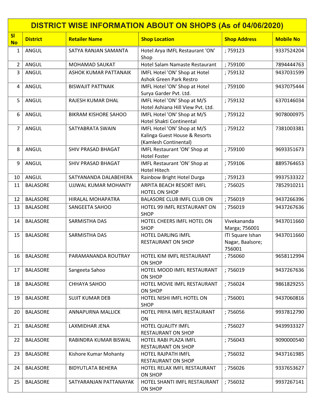 DISTRICT WISE INFORMATION ABOUT on SHOPS (As of 04/06/2020) Sl District Retailer Name Shop Location Shop Address Mobile No No