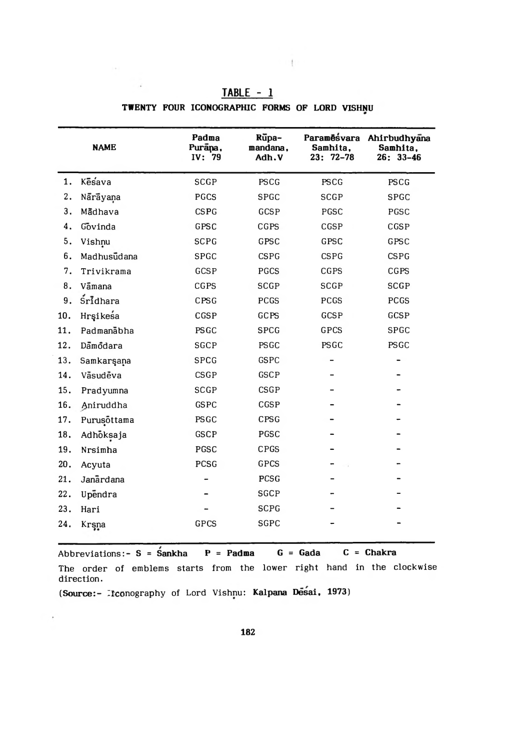 Table - 1 Twenty Four Iconcxjraphic Forms of Lord Vishnu