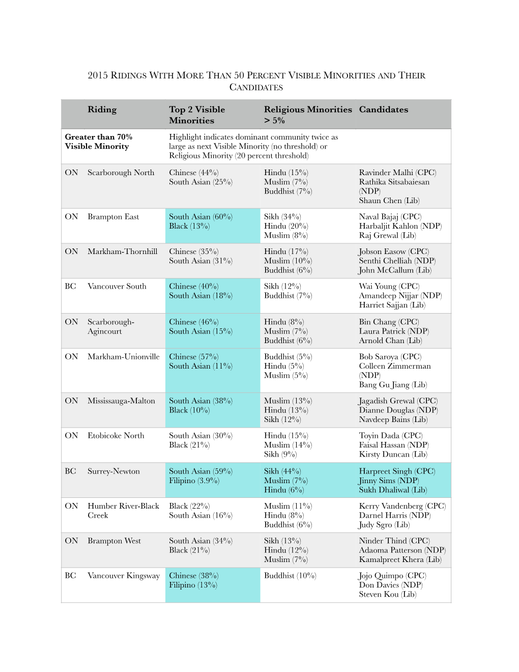 2015 Ridings with More Than 50% Vismin and Main Candidates