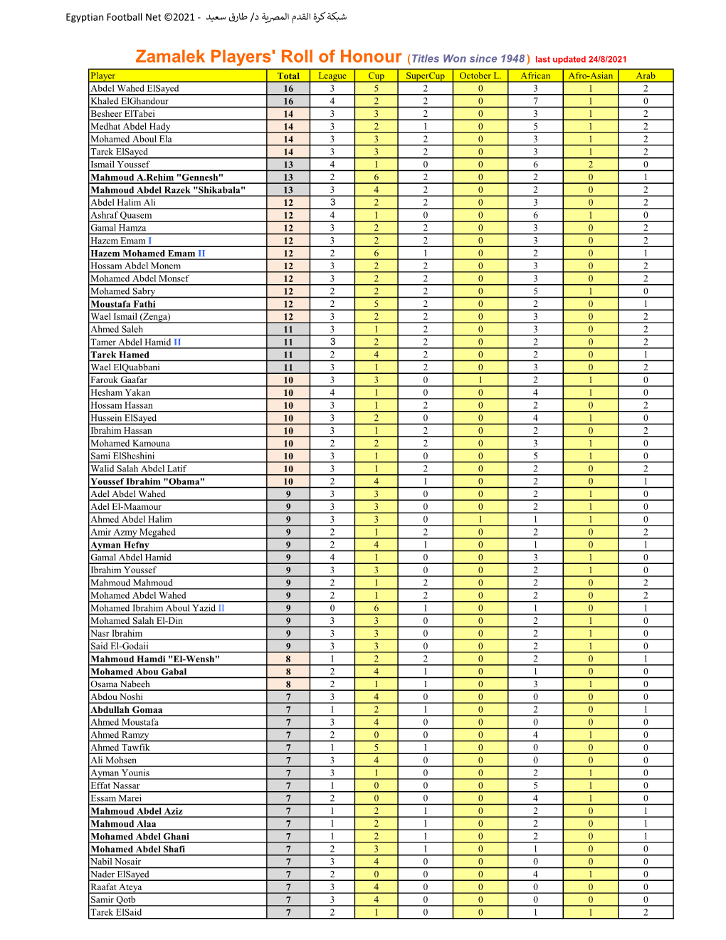 Player's Honours