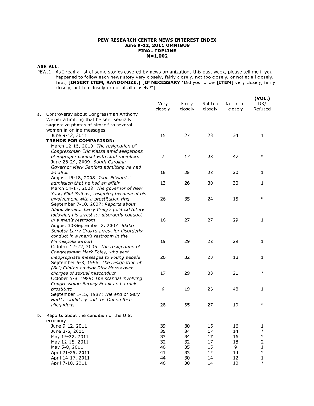 PEW RESEARCH CENTER NEWS INTEREST INDEX June 9-12, 2011 OMNIBUS FINAL TOPLINE N=1,002