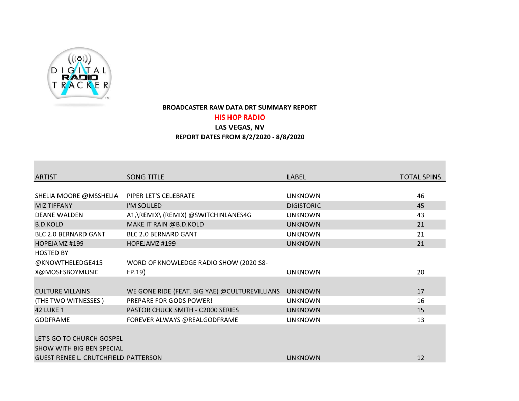 Artist Song Title Label Total Spins His Hop Radio Las