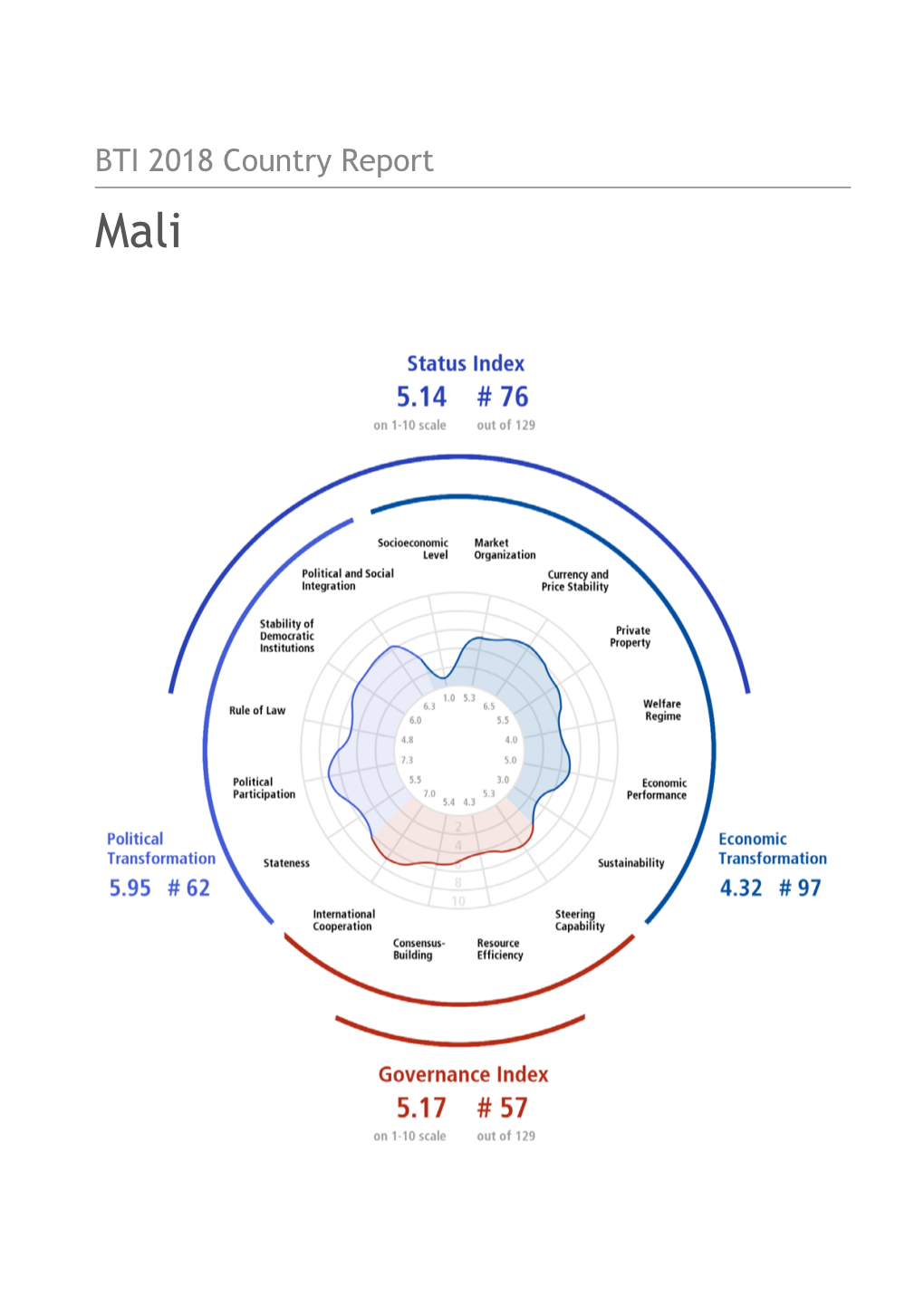 Mali Country Report BTI 2018