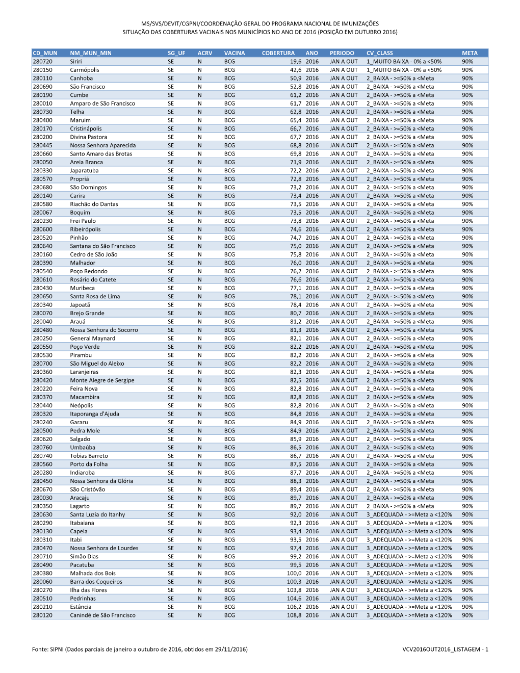 Distribuição Dos Municípios