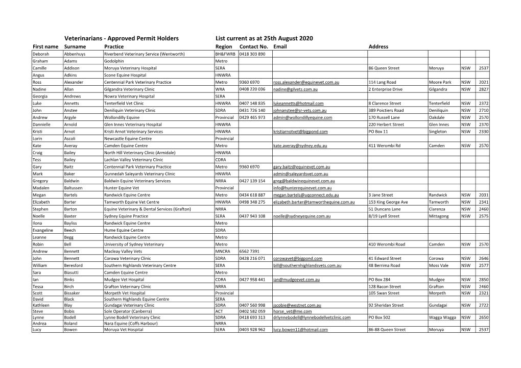 Approved Permit Holders List Current As at 25Th August 2020 First Name Surname Practice Region Contact No