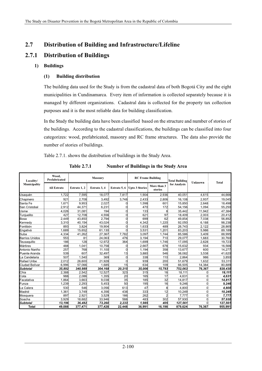 2.7 Distribution of Building and Infrastructure/Lifeline 2.7.1 Distribution of Buildings