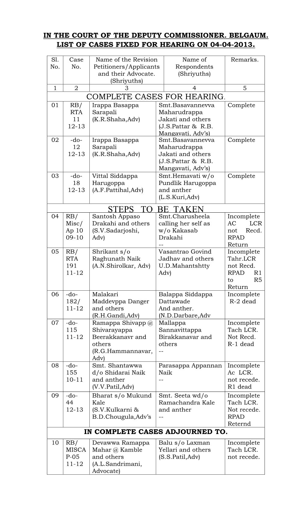 STEPS to BE TAKEN 04 RB/ Santosh Appaso Smt.Charusheela Incomplete Misc/ Drakahi and Others Calling Her Self As AC LCR Ap 10 (S.V.Sadarjoshi, W/O Kakasab Not Recd