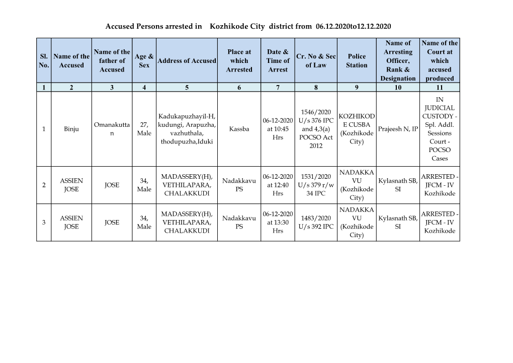 Accused Persons Arrested in Kozhikode City District from 06.12.2020To12.12.2020