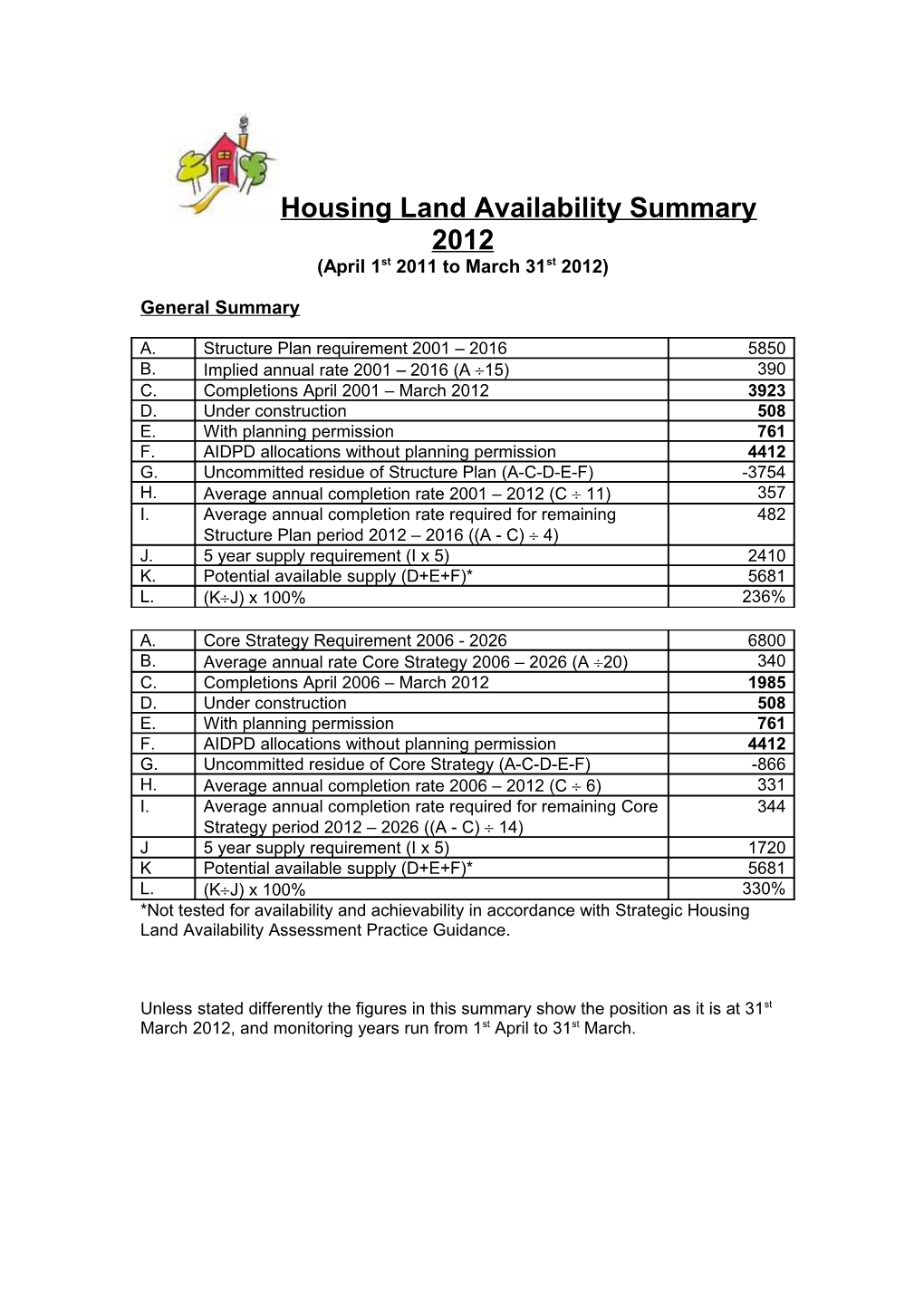 Housing Land Availability Summary March (Year)