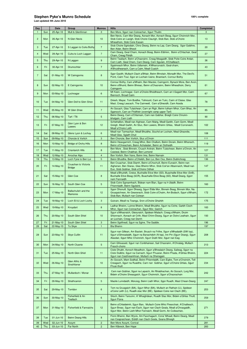 Stephen Pyke's Munro Schedule 100% Complete Last Updated 4Th June 2010