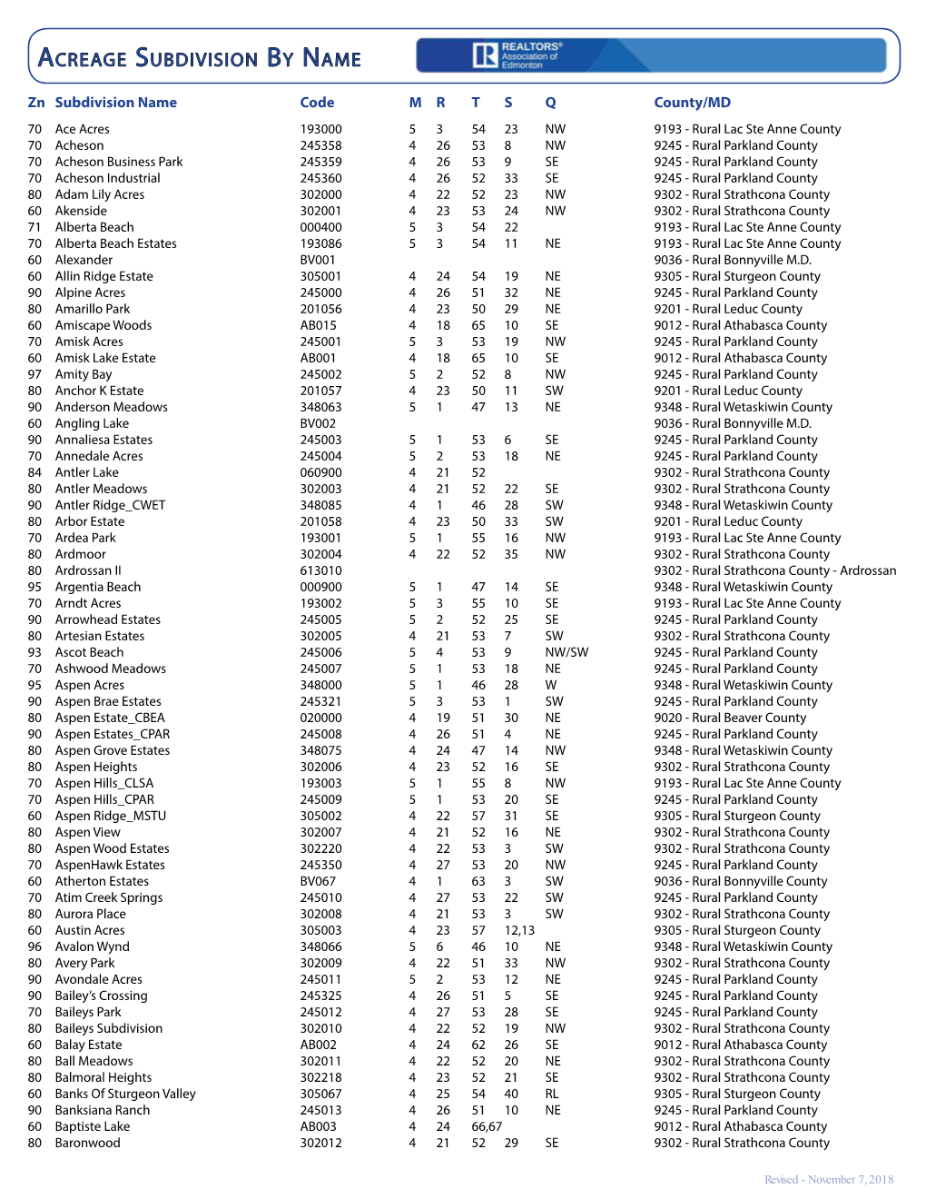 Rural Acreage Subdivision List