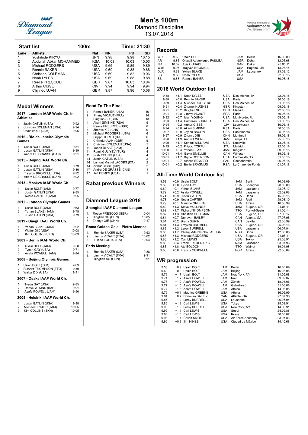 Men's 100M Diamond Discipline 13.07.2018