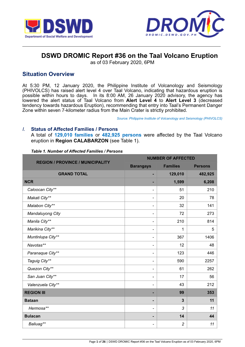 DSWD DROMIC Report #36 on the Taal Volcano Eruption As of 03 February 2020, 6PM