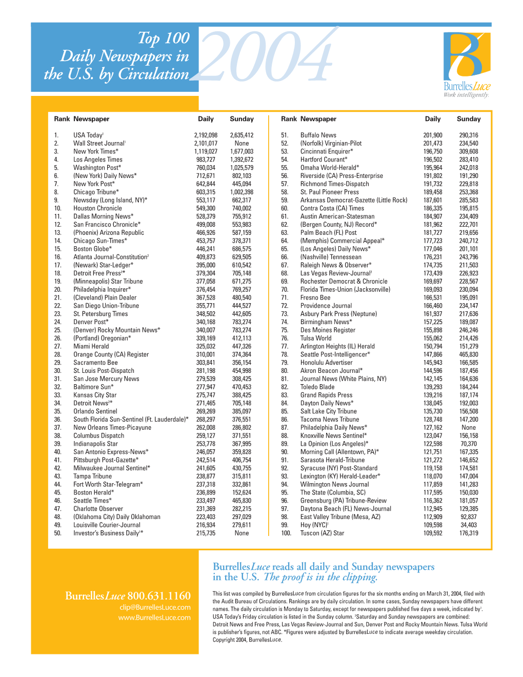 Top 100 Daily Newspapers in the U.S. by Circulation2004