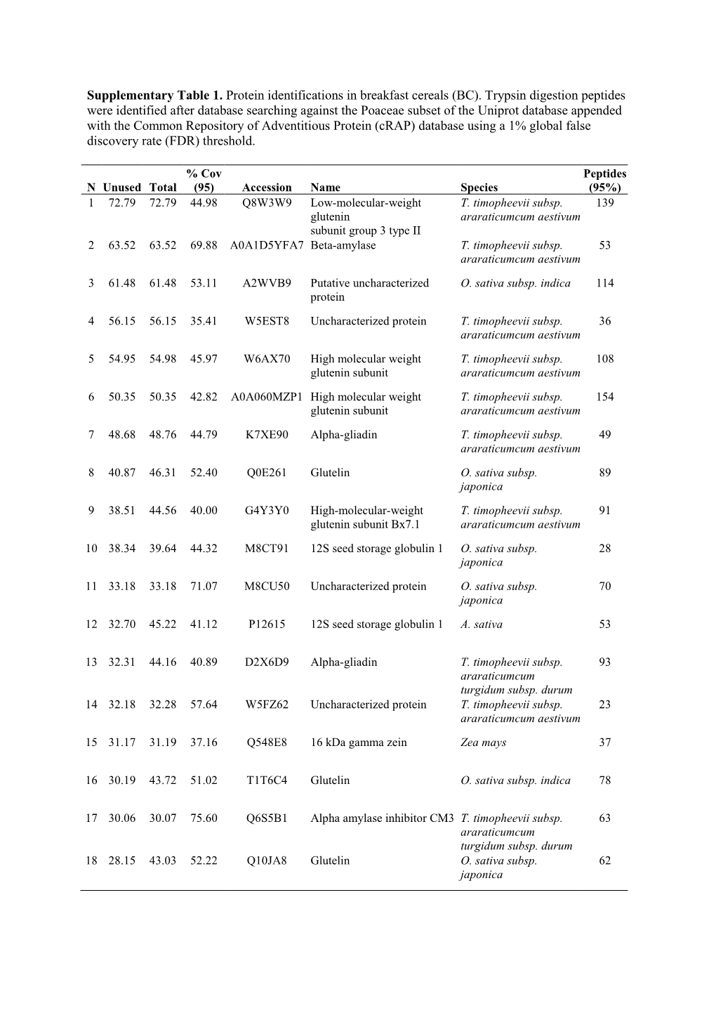 Trypsin Digestion Peptides Were Identified After Datab