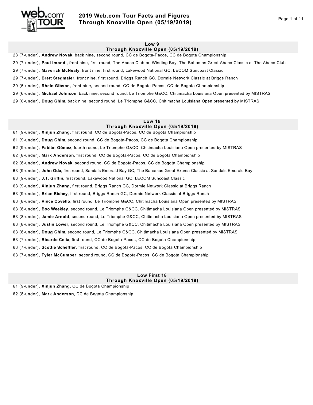 2019 Web.Com Tour Facts and Figures Through Knoxville Open