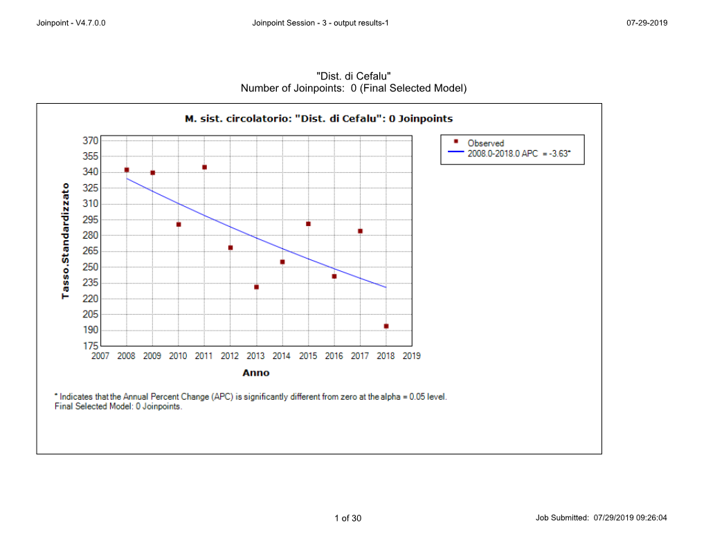 "Dist. Di Cefalu" Number of Joinpoints: 0 (Final Selected Model)