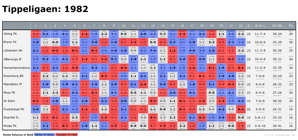 Home Fixtures in Bold Wins in Blue Losses in Red CC BY-NC Eigenrankings .Com