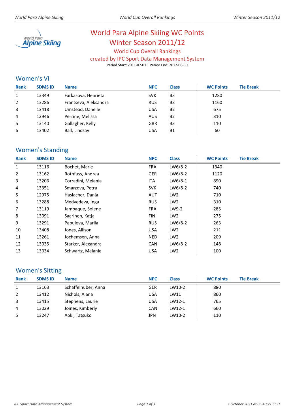 World Para Alpine Skiing WC Points Winter Season 2011/12