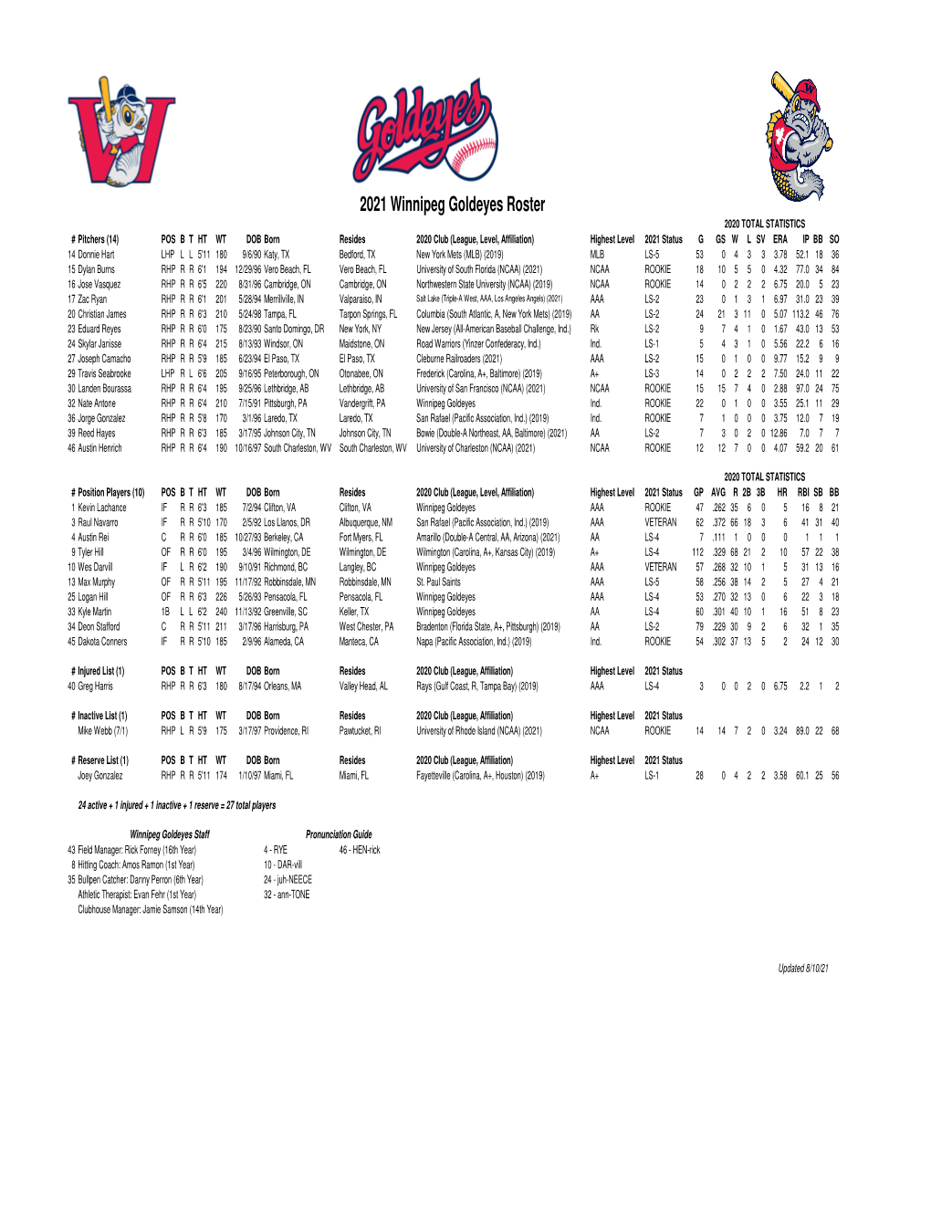 2021 Winnipeg Goldeyes ROSTER