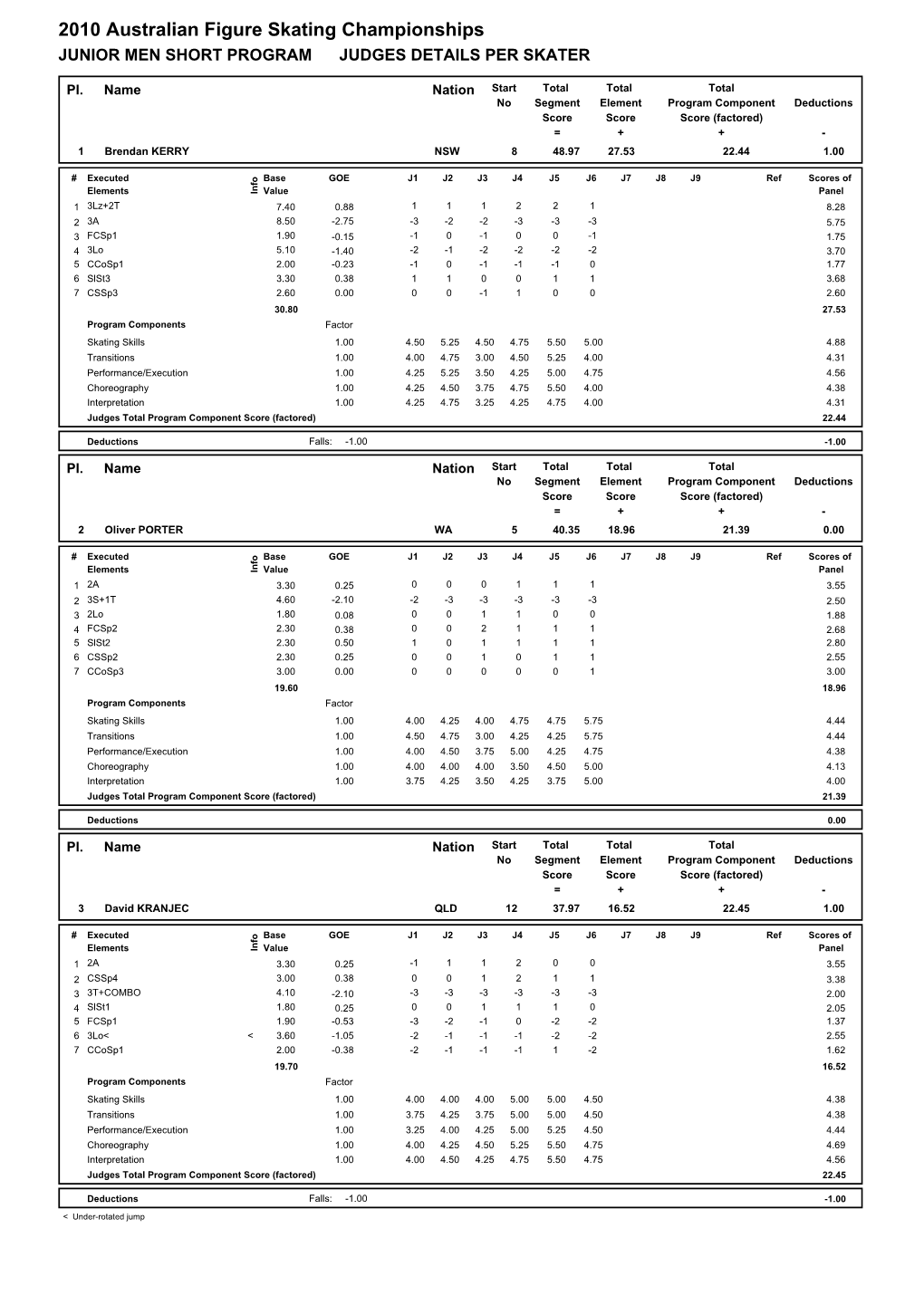 Judges Scores (Pdf)