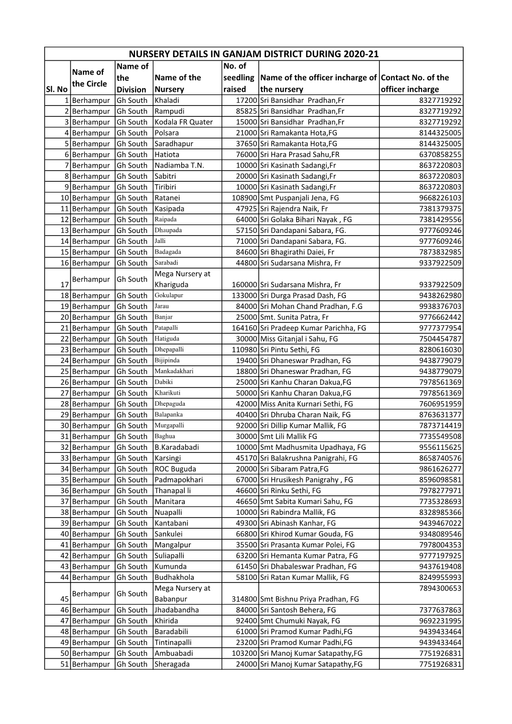 NURSERY DETAILS in GANJAM DISTRICT DURING 2020-21 Name of No