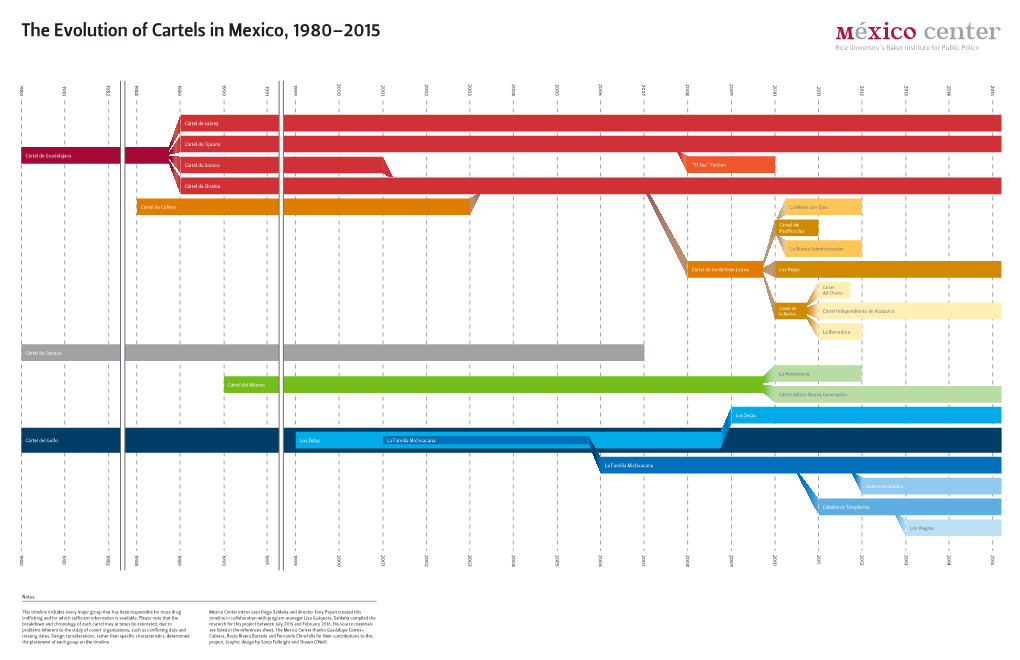 The Evolution of Cartels in Co, 1980–2015 the Evolution of Cartels In