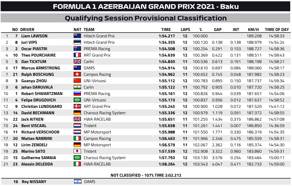 FORMULA 1 AZERBAIJAN GRAND PRIX 2021 - Baku Qualifying Session Provisional Classification