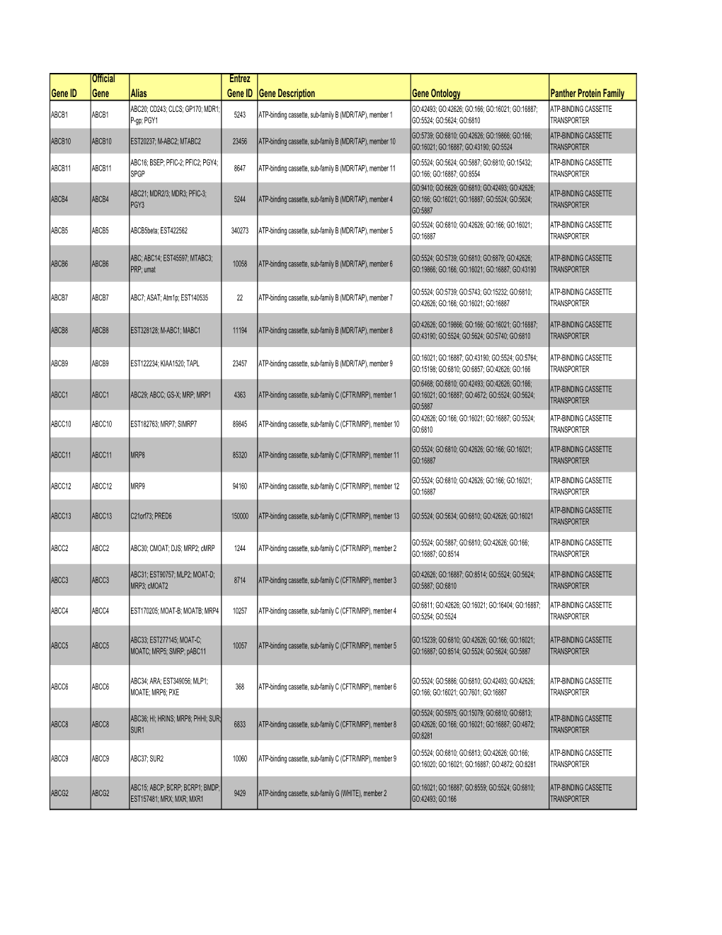 Gene ID Official Gene Alias Entrez Gene ID