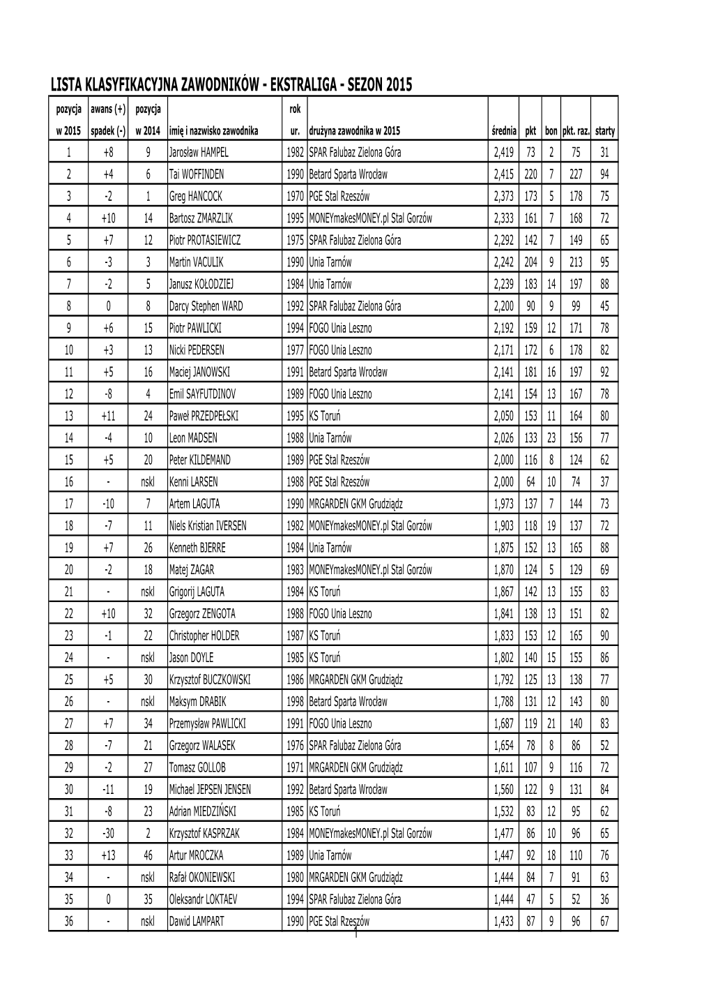 LISTA KLASYFIKACYJNA ZAWODNIKÓW - EKSTRALIGA - SEZON 2015 Pozycja Awans (+) Pozycja Rok W 2015 Spadek (-) W 2014 Imię I Nazwisko Zawodnika Ur