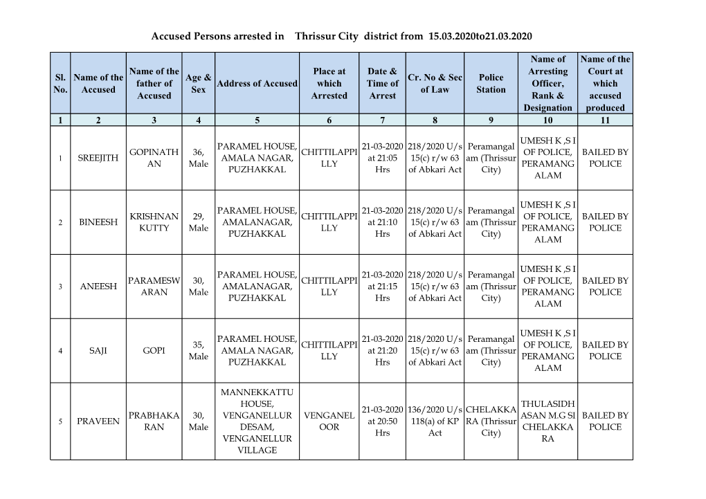 Accused Persons Arrested in Thrissur City District from 15.03.2020To21.03.2020