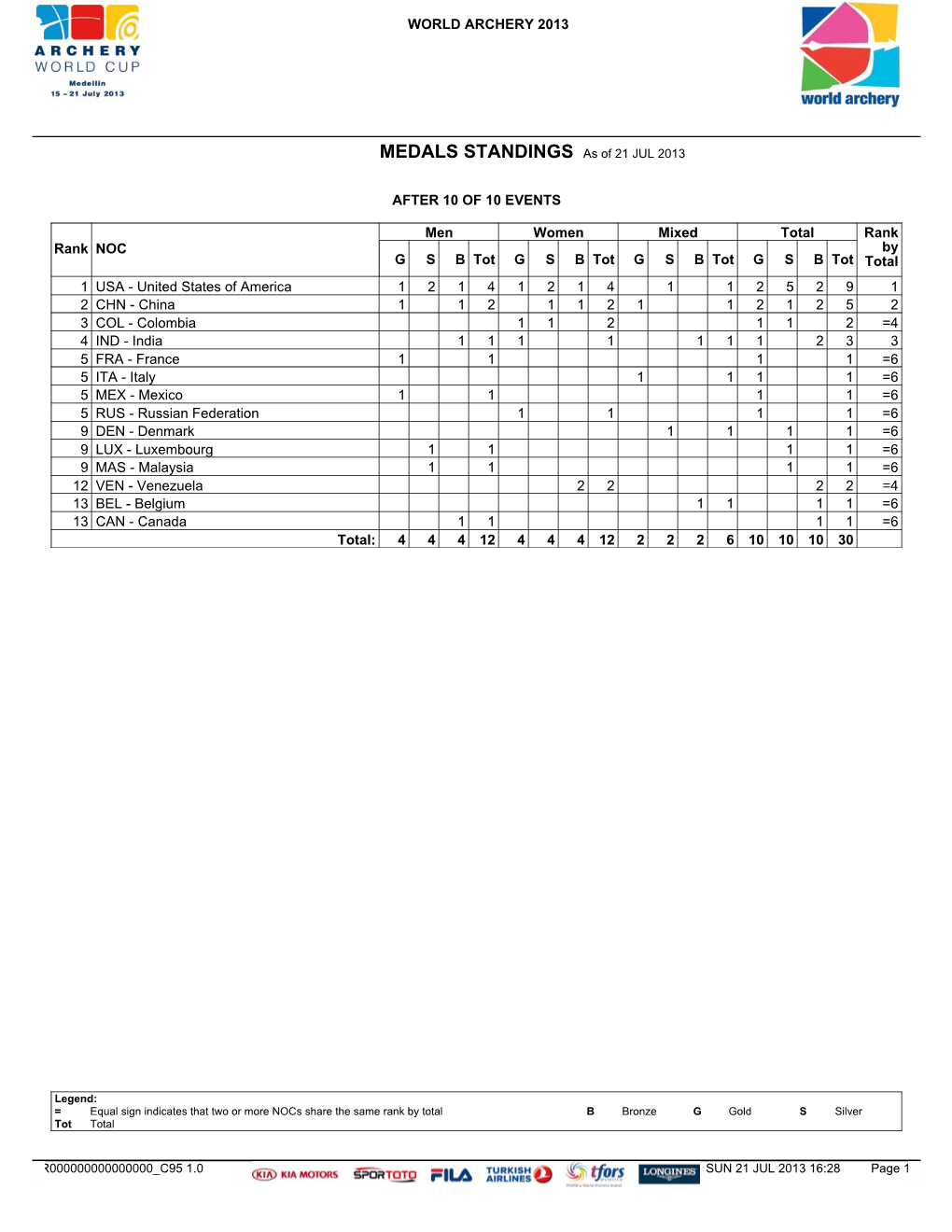 MEDALS STANDINGS As of 21 JUL 2013