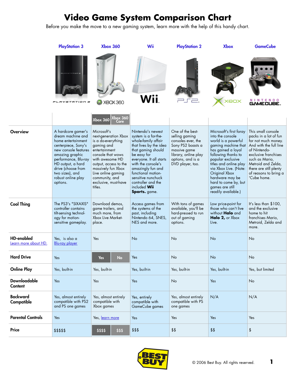 Video Game System Comparison Chart Before You Make the Move to a New Gaming System, Learn More with the Help of This Handy Chart