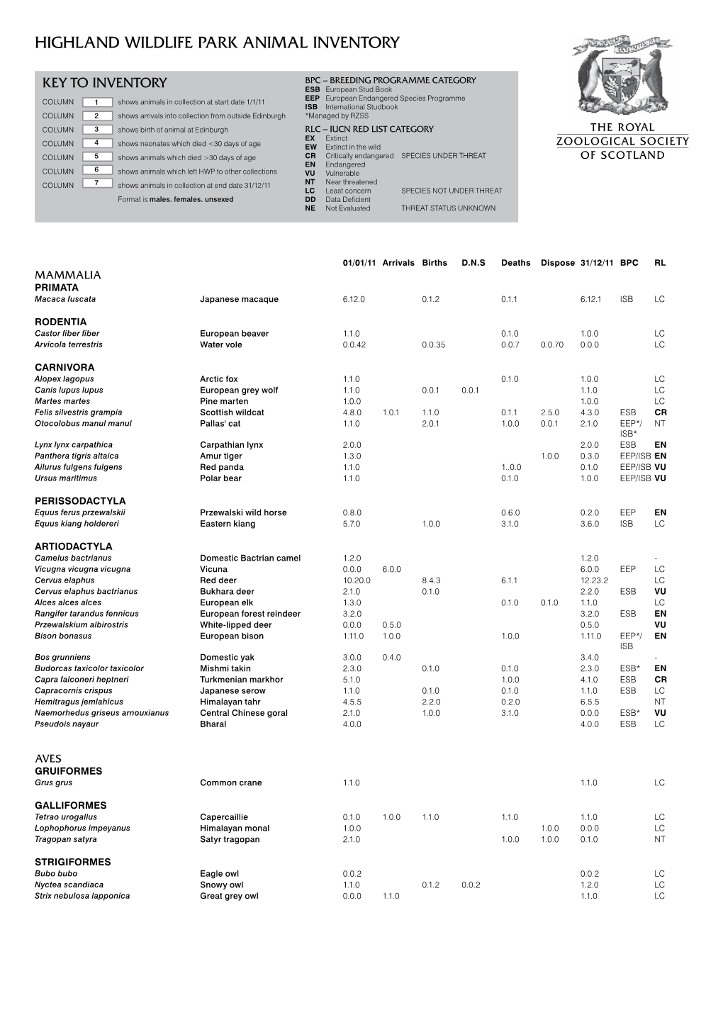 HIGHLAND WILDLIFE PARK ANIMAL Inventory