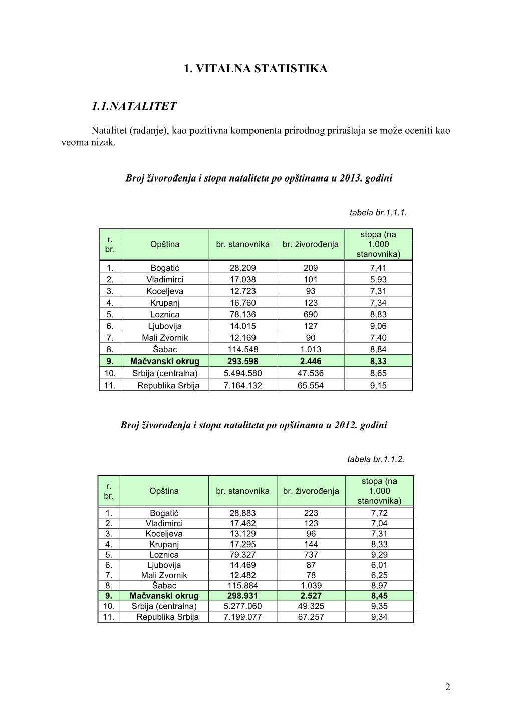 1. Vitalna Statistika 1.1.Natalitet