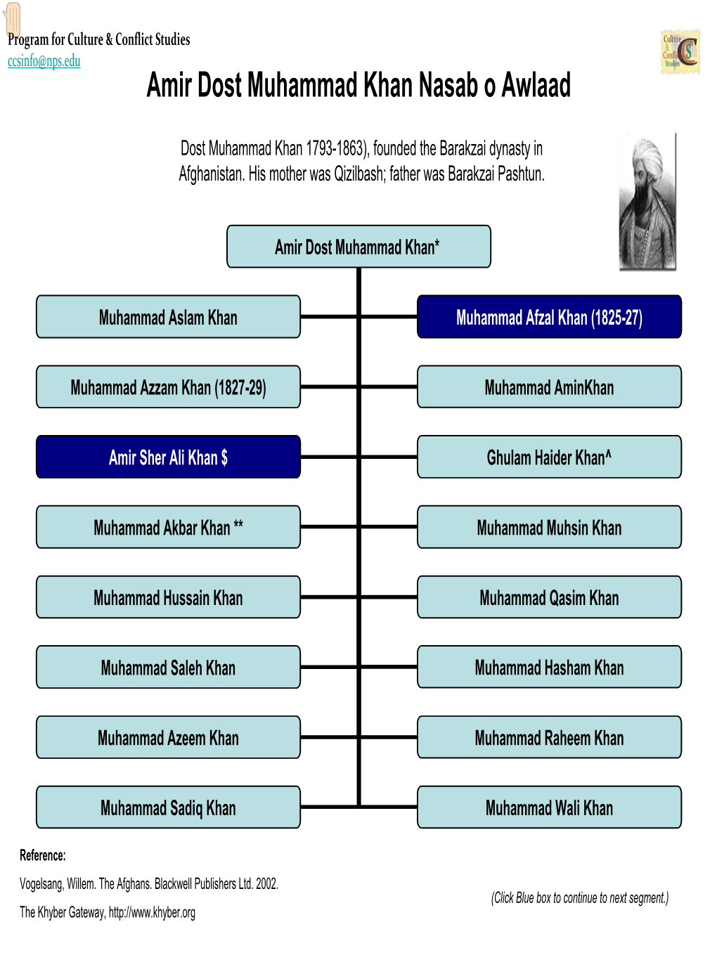 Amir Dost Muhammad Khan Nasab O Awlaad