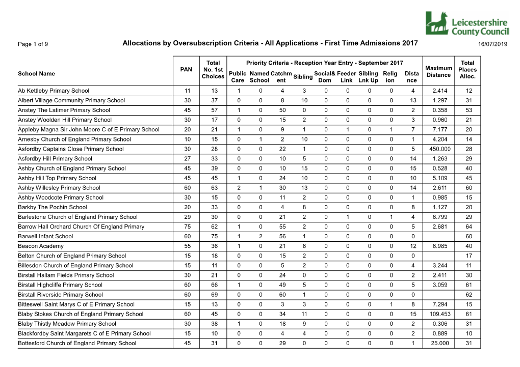 Allocations by Oversubscription Criteria - All Applications - First Time Admissions 2017 16/07/2019