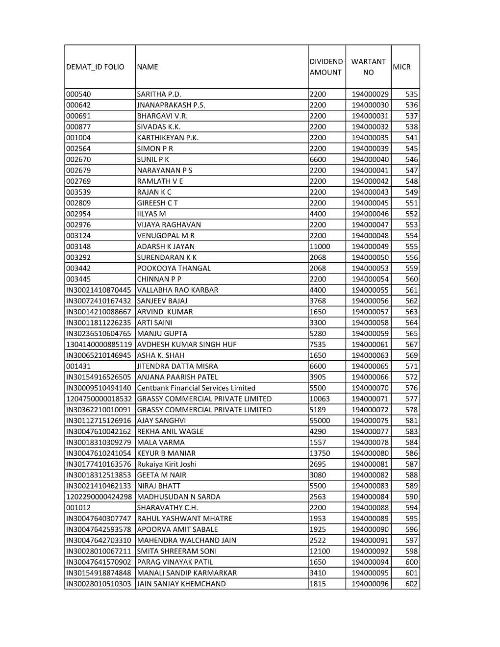 MGL-DI419-UNPAID SHAREHOLDER LIST AS on -150319.Xlsx