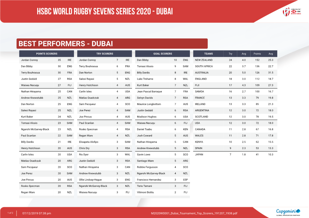 Hsbc World Rugby Sevens Series 2020 - Dubai