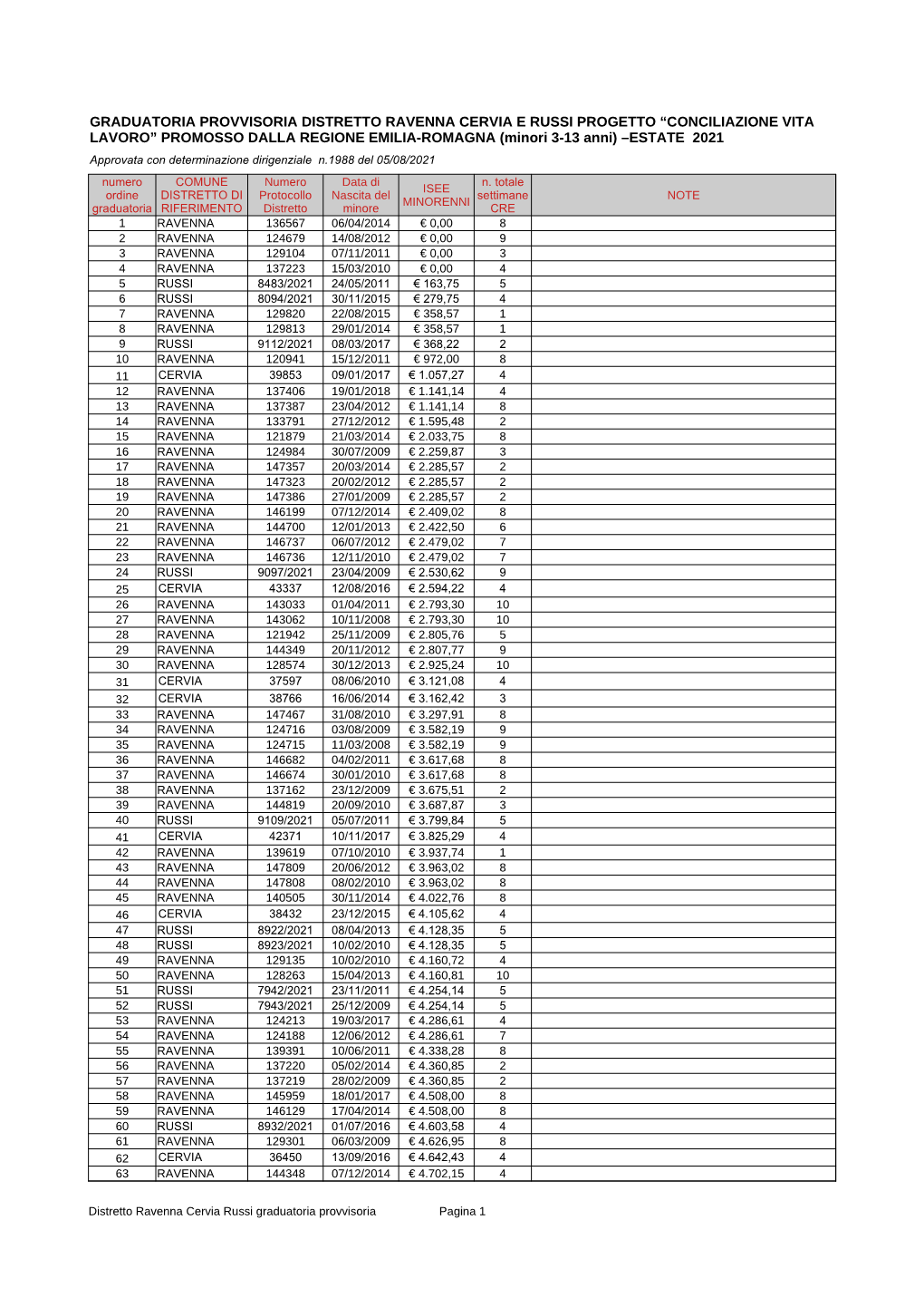 Distretto Ravenna Cervia Russi Graduatoria Provvisoria Pagina 1 Numero COMUNE Numero Data Di N