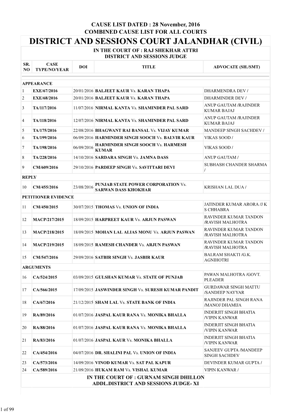 District and Sessions Court Jalandhar (Civil) in the Court of : Raj Shekhar Attri District and Sessions Judge Sr