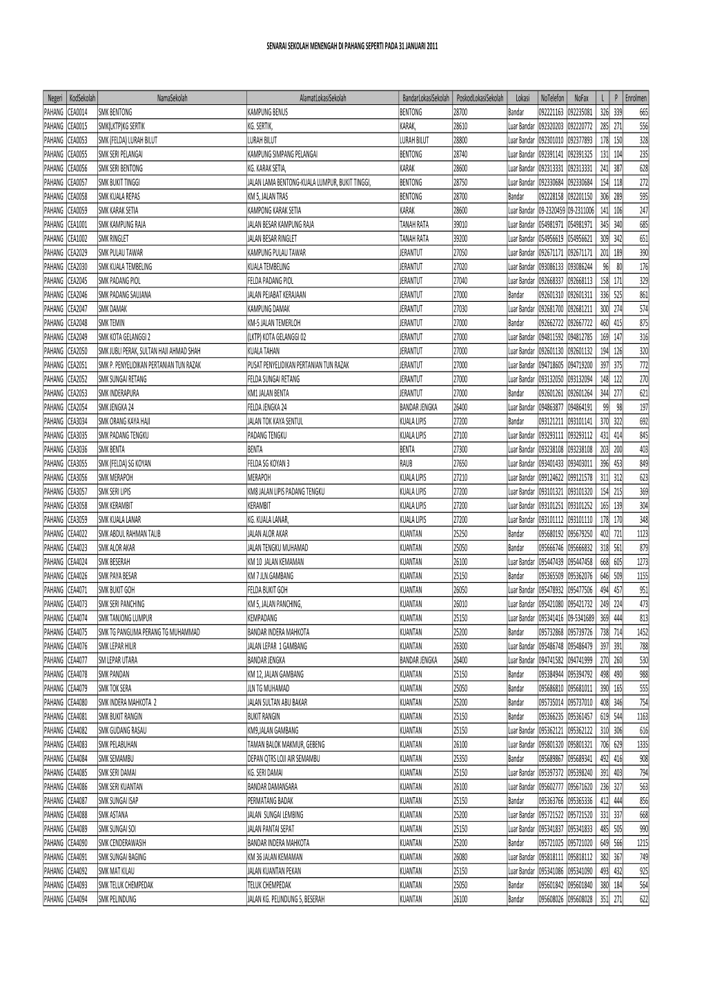 Senarai Sekolah Menengah Di Pahang Seperti Pada 31 Januari 2011