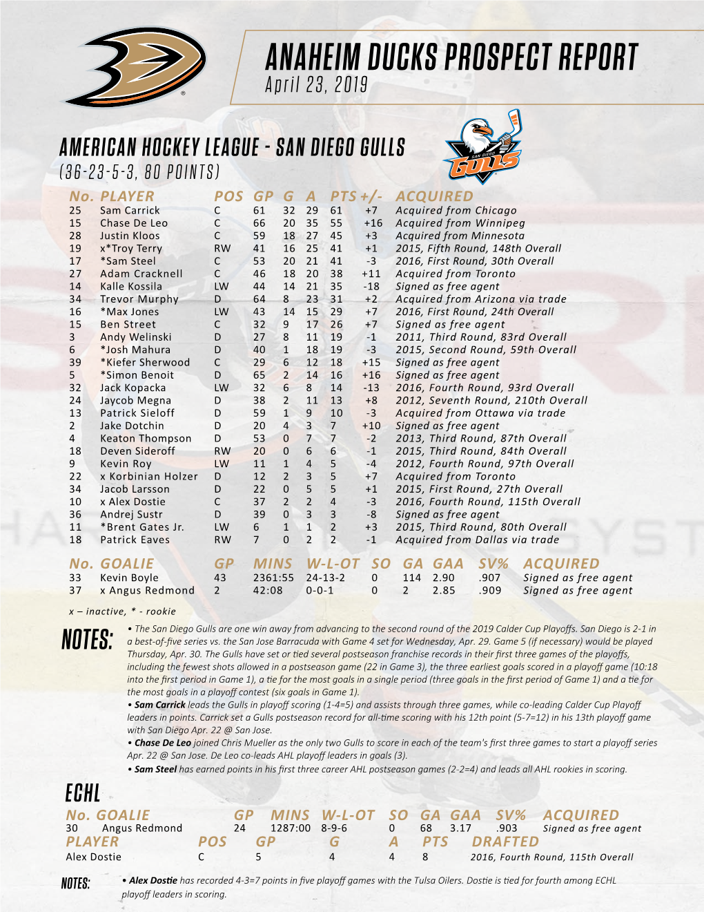 ANAHEIM DUCKS PROSPECT REPORT April 23, 2019