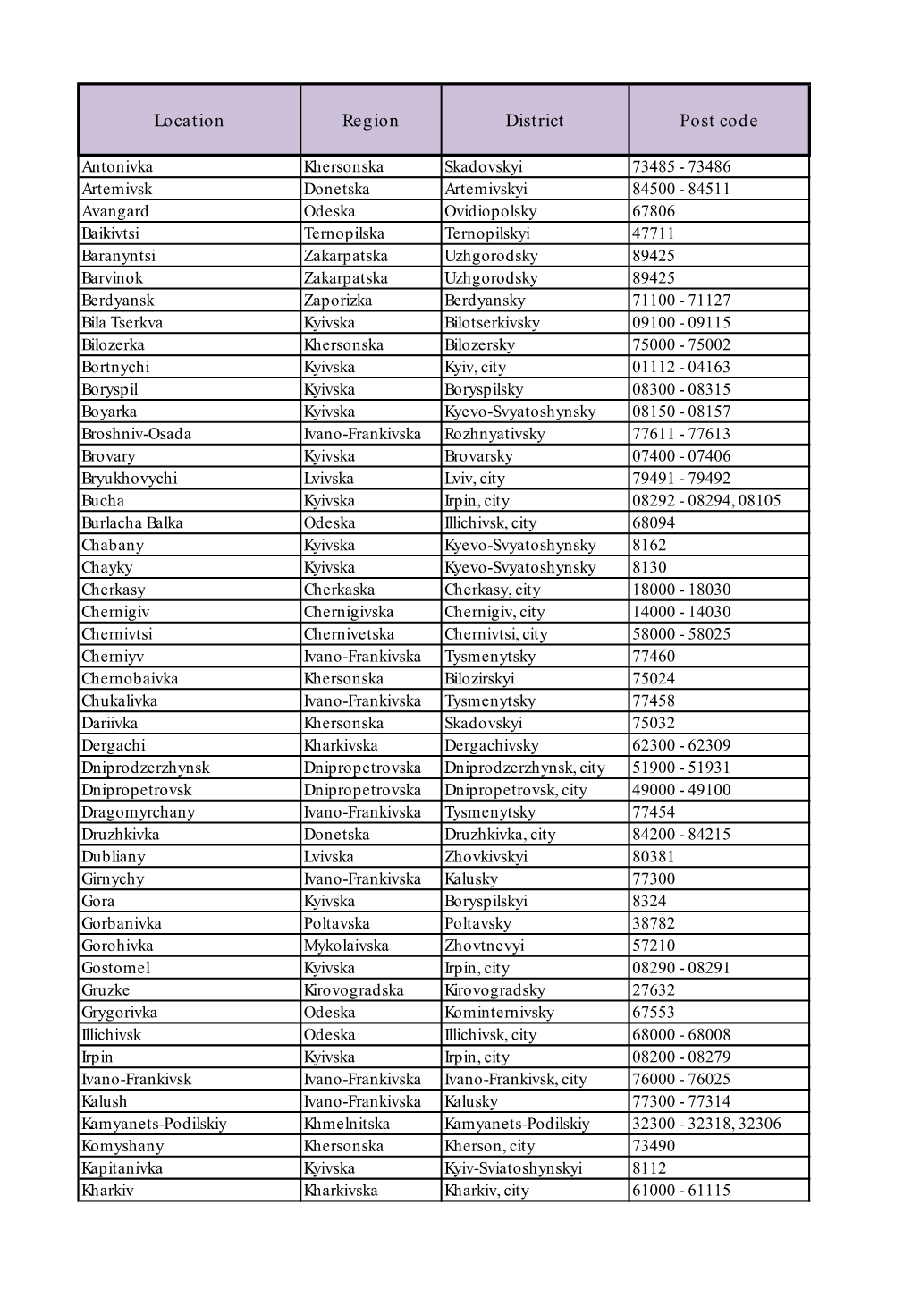 Location Region District Post Code