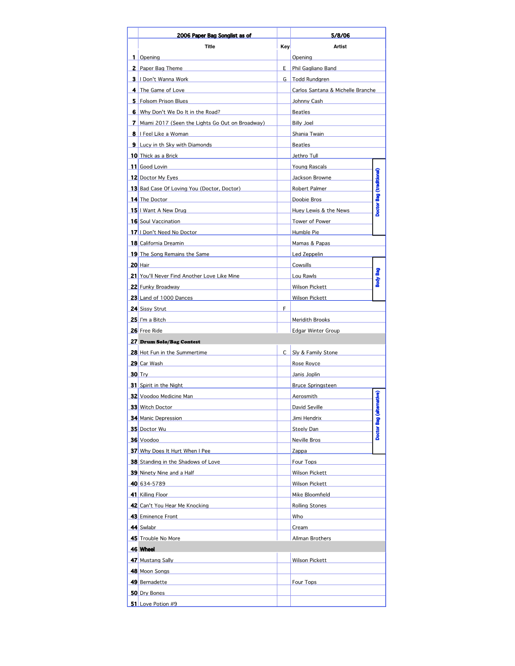 2006 Paper Bag Songlist As of 5/8/06 Title Key Artist 1 Opening Opening
