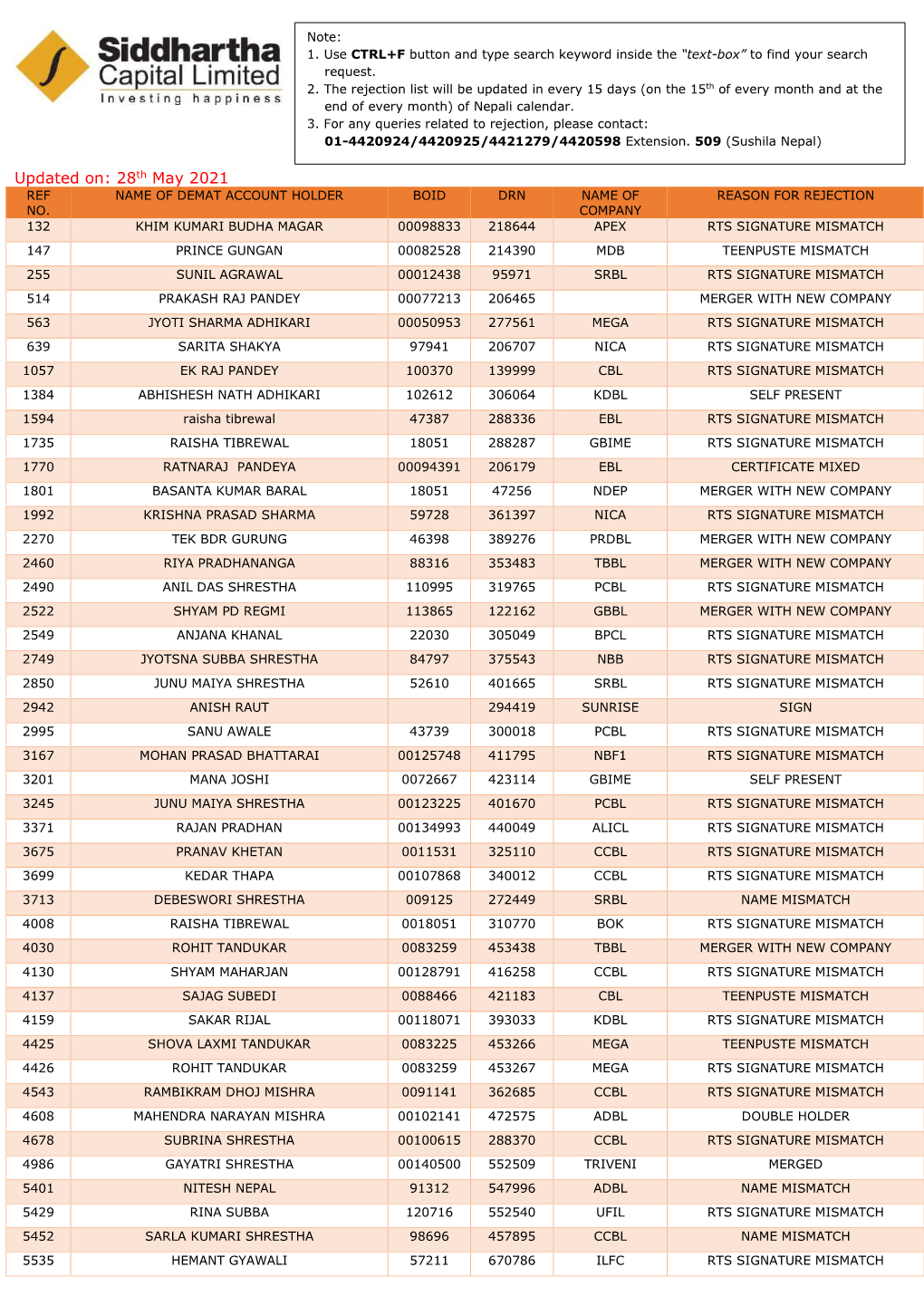 28Th May 2021 REF NAME of DEMAT ACCOUNT HOLDER BOID DRN NAME of REASON for REJECTION NO